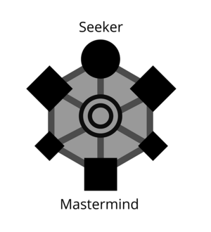 Abbildung des BrainHex mit Fokus auf Seeker und Mastermind